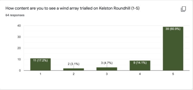 How content are you to see a wind array trialled on Kelston Roundhill (1-5)
